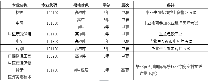 四川省针灸学校2016年招生专业详情